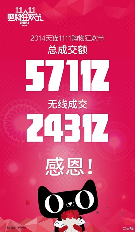 2014天猫1111购物狂欢节总成交额571亿！无线成交243亿！